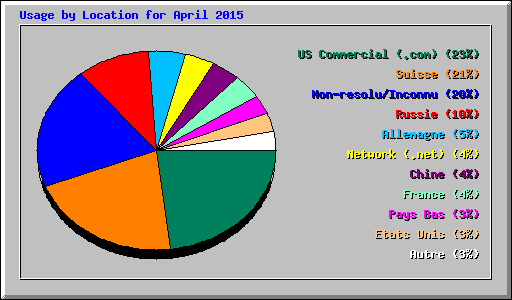 Usage by Location for April 2015