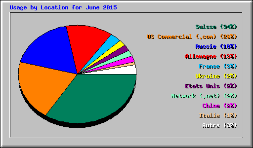 Usage by Location for June 2015