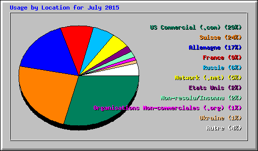 Usage by Location for July 2015