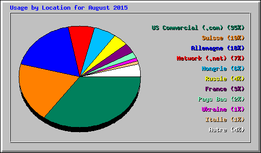 Usage by Location for August 2015