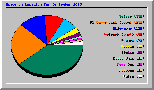 Usage by Location for September 2015