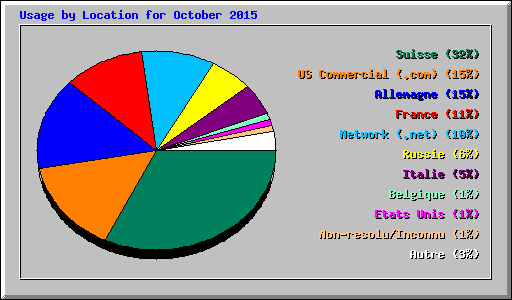 Usage by Location for October 2015