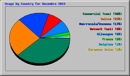 Usage by Country for Decembre 2015
