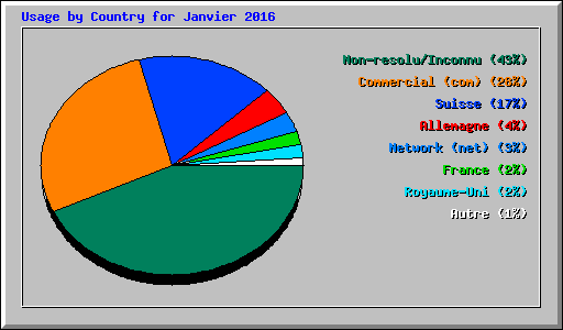 Usage by Country for Janvier 2016