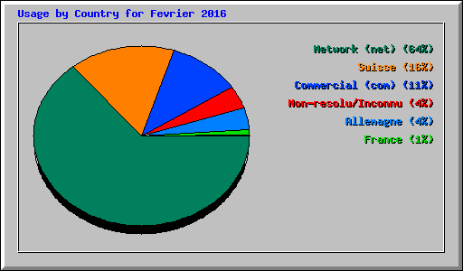 Usage by Country for Fevrier 2016