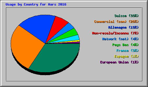Usage by Country for Mars 2016