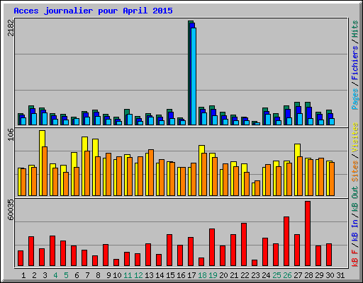Acces journalier pour April 2015