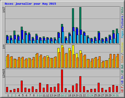 Acces journalier pour May 2015