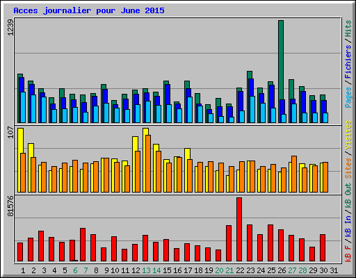 Acces journalier pour June 2015
