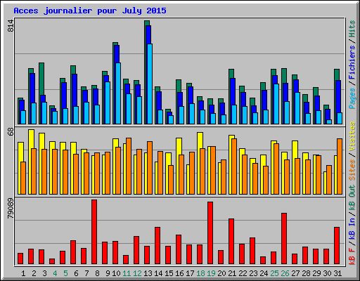Acces journalier pour July 2015