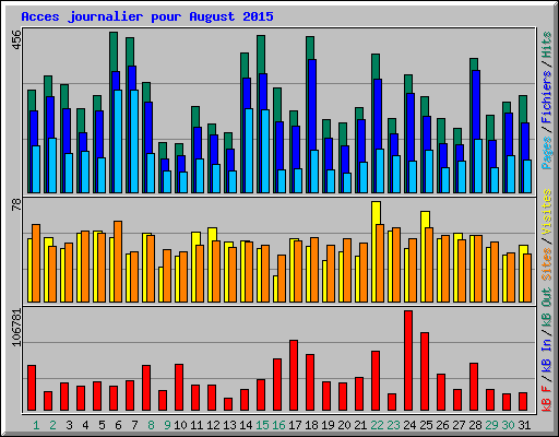 Acces journalier pour August 2015