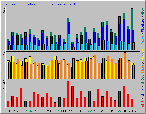 Acces journalier pour September 2015