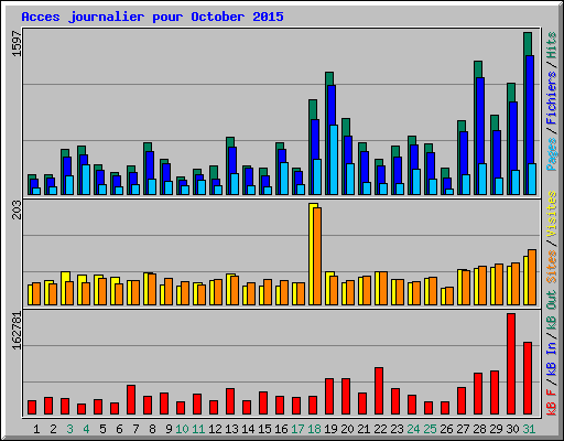 Acces journalier pour October 2015