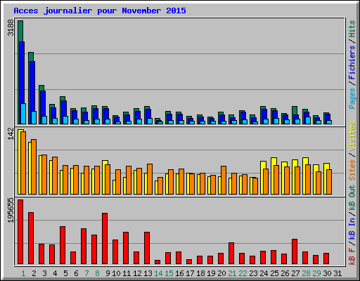 Acces journalier pour November 2015