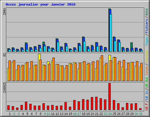 Acces journalier pour Janvier 2016