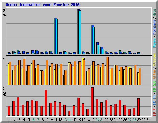 Acces journalier pour Fevrier 2016