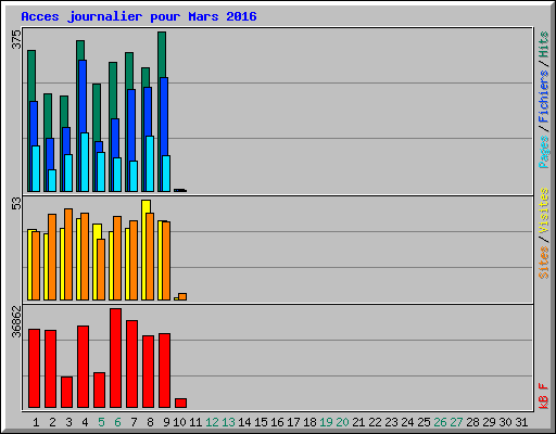 Acces journalier pour Mars 2016
