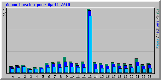 Acces horaire pour April 2015