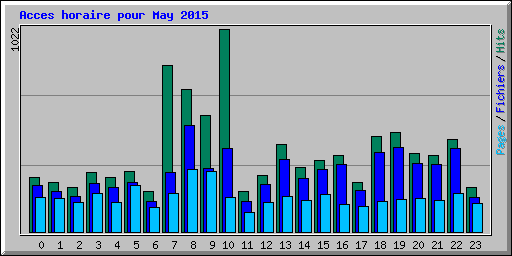 Acces horaire pour May 2015