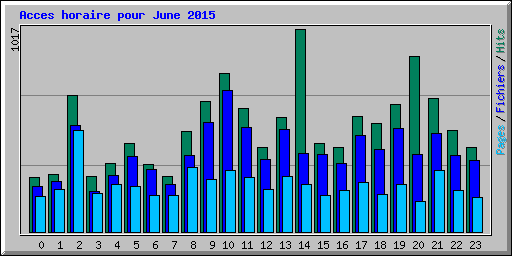 Acces horaire pour June 2015
