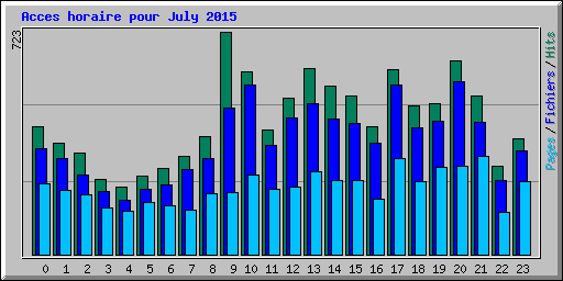 Acces horaire pour July 2015