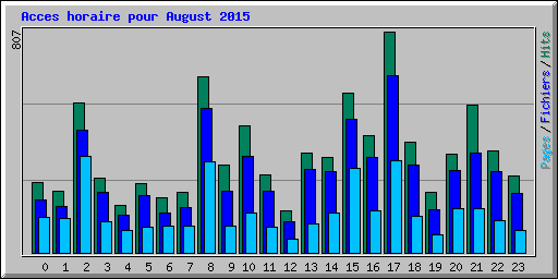 Acces horaire pour August 2015