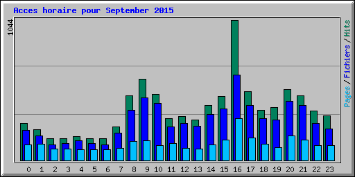 Acces horaire pour September 2015
