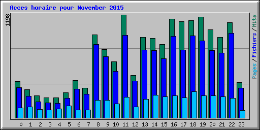 Acces horaire pour November 2015
