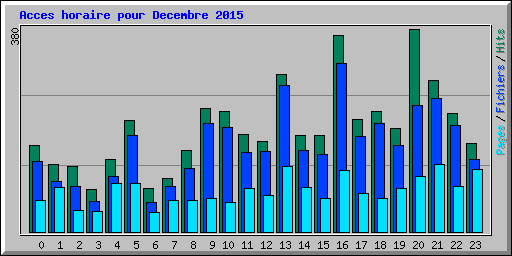 Acces horaire pour Decembre 2015