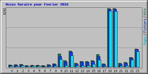 Acces horaire pour Fevrier 2016