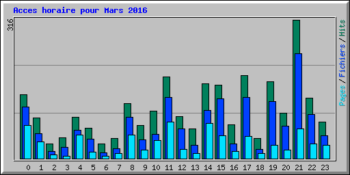 Acces horaire pour Mars 2016