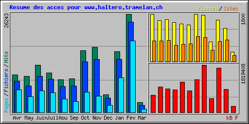 Resume des acces pour www.haltero.tramelan.ch